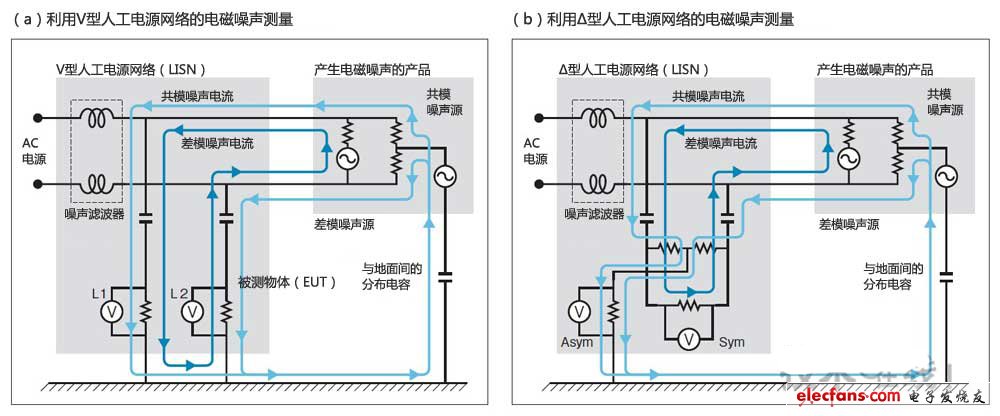 利用V型和Δ型人工电源网络测量