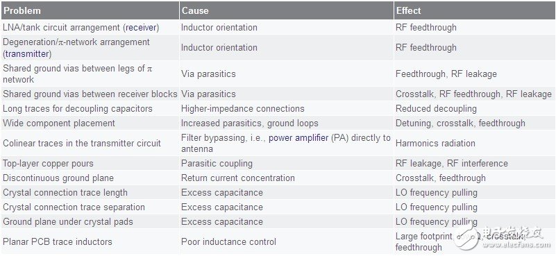 典型的PCB布局问题和影响