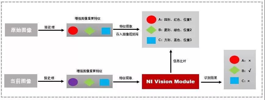 如何利用LabVIEW实现汽车仪表图像识别