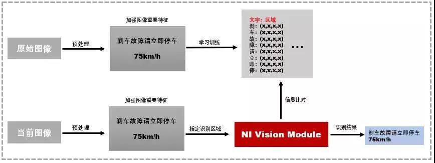 如何利用LabVIEW实现汽车仪表图像识别