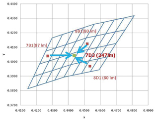 Image of Three LEDs to achieve bin 7D3 at 247 lumens