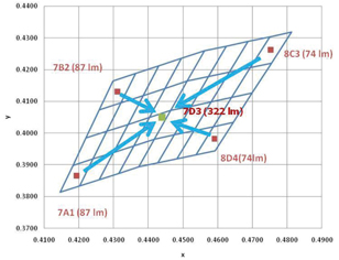 Image of Four LEDs to Achieve Bin 7D3 at 322 Lumens