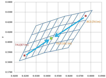 Image of Two LEDs to achieve bin 7D3 at 161 lumens