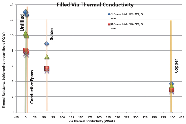 Filled via thermal conductivity