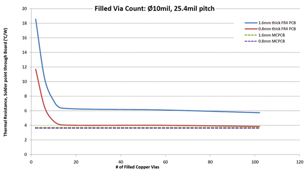 Filled via count