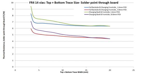 Thermal resistance of FR-4 PCB
