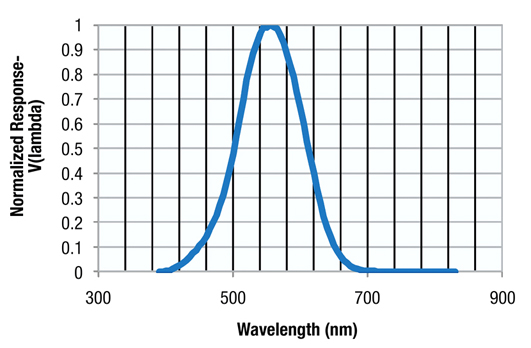 Wavelengths