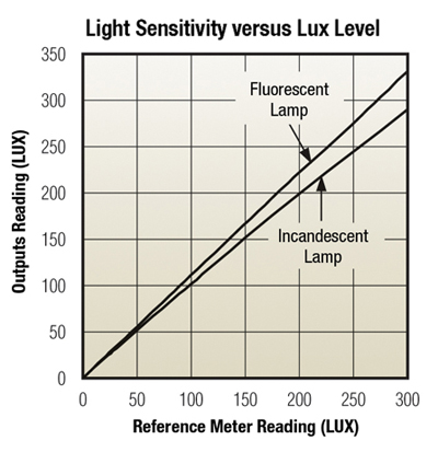 MAX44009/MAX9635 ambient light sensor