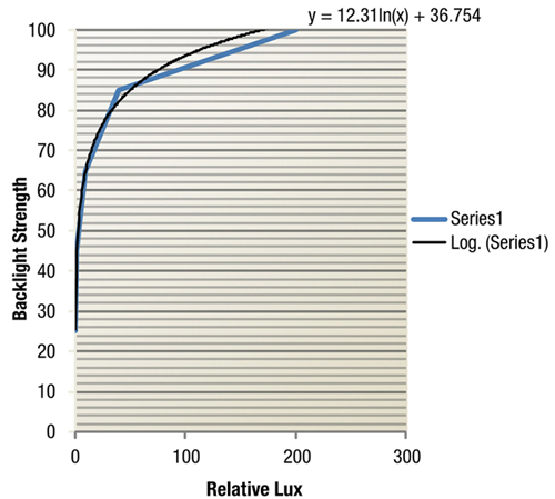 Backlight strength vs. relative lux