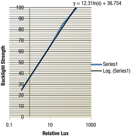 Linear data