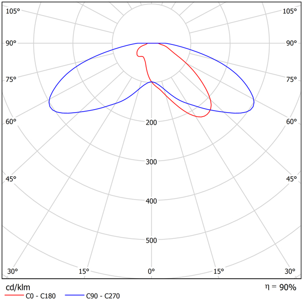 A luminous intensity polar diagram