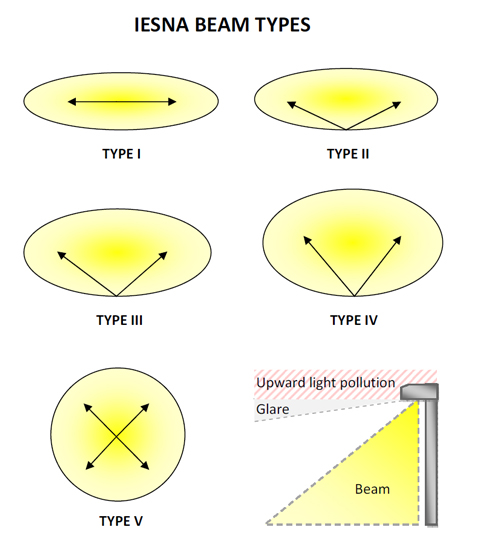 Beam pattern classifications