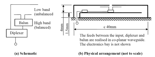 Figure 2: Physical arrangement of the hybrid balanced/unbalanced antenna.