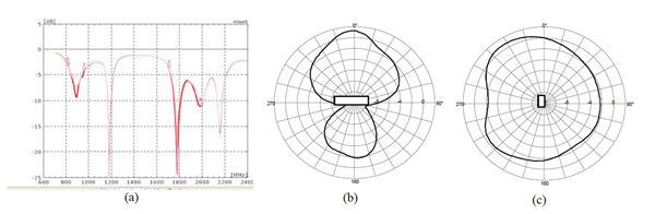 Figure 4: (a) Input return loss in free space in the hand, (b), (c) radiation patterns at 1850MHz.