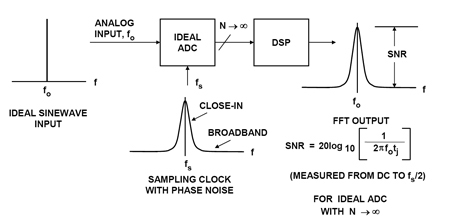 Figure 2: Effect of Sampling Clock Phase Noise Ideal Digitized Sinewave.