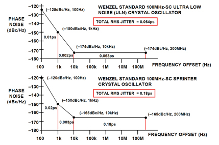 Figure 7: Jitter Calculations for Low Noise 100-MHz Crystal Oscillators.