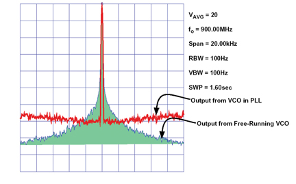 Figure 9: Phase Noise for a Free-Running VCO and a PLL-Connected VCO.