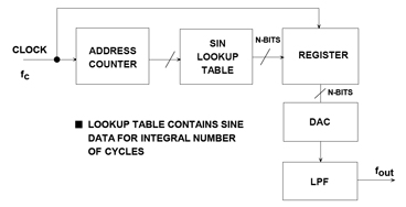 Figure 1: Fundamental Direct Digital Synthesis System.