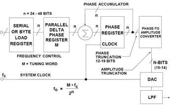 Figure 2: A Flexible DDS System.