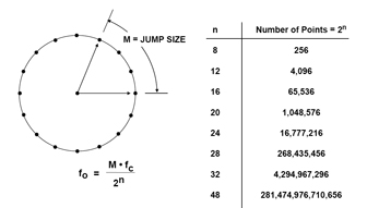 Figure 3: Digital Phase Wheel.