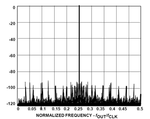 Figure 4: Calculated Output Spectrum Shows 90 dB SFDR for 15-bit Phase Truncation.