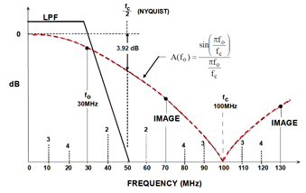 Figure 5: Aliasing in a DDC System.