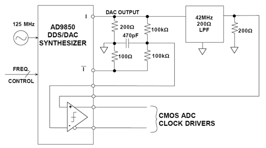 Figure 6: Using a DDS System as ADC Clock Drivers.