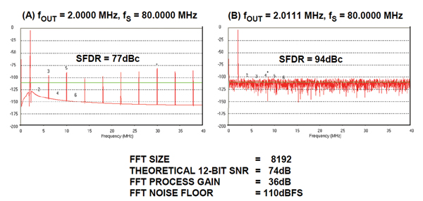 Figure 8: Effect of Ratio of Clock to Output Frequency on Theoretical 12-bit DAC SFDR Using 4096-Point FFT.