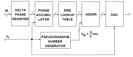 Figure 9: Injection of Digital Dither in a DDS System.