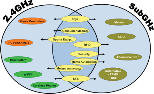 Figure 2: Wireless frequency trends in consumer, industrial and automotive applications.