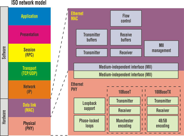 OSI network stack