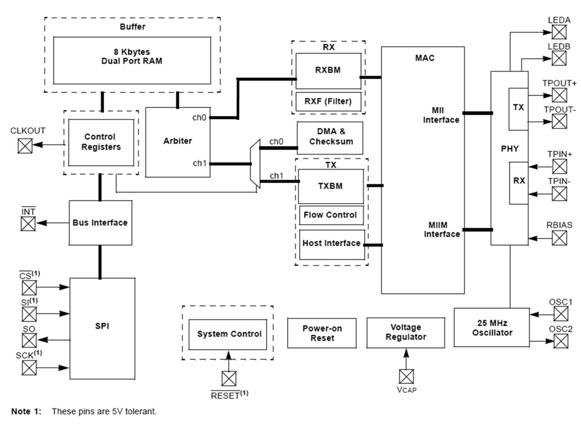 Microchip’s ENC28J60T Ethernet controller