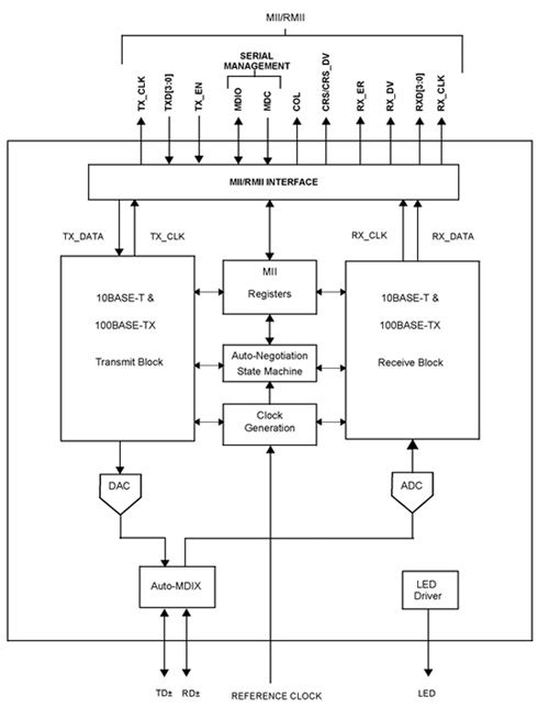 Texas Instruments’/National Semiconductors’ DP83848M