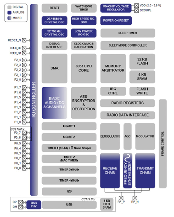 CC1110Fx block diagram