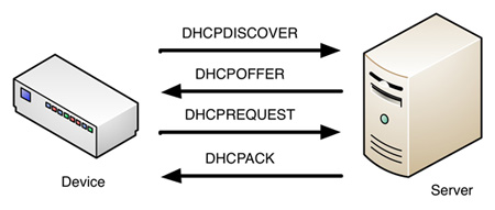 Network address using the DHCP protocol