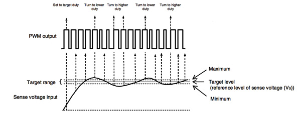 PWM in combination with PID control