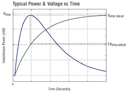 The energy from a piezoelectric harvester increases (top image)