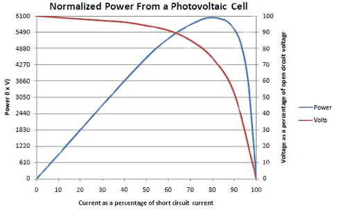 Standard solar cell where optimum power occurs (bottom image)