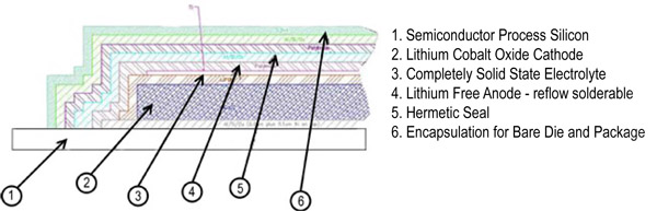 EnerChips are fabricated just like a standard IC