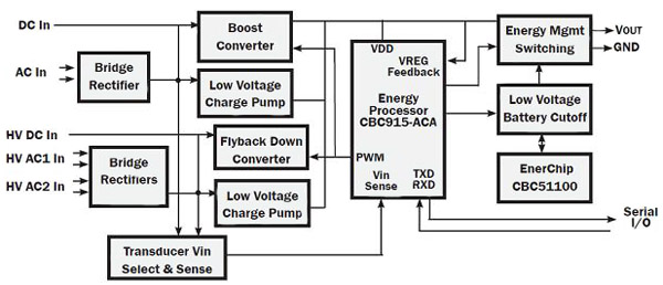 Bridge rectifiers convert AC to DC for both high- and low-voltage AC inputs