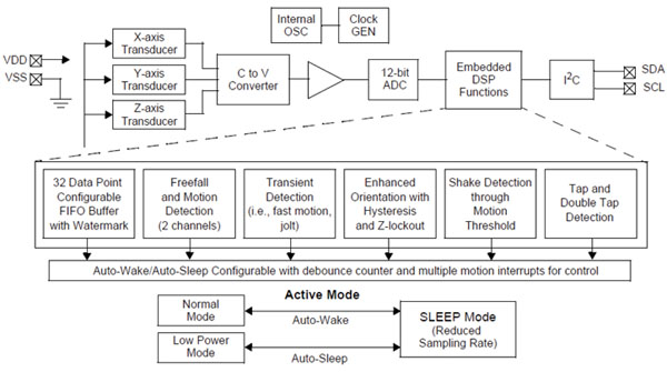 Block diagram of the sub- MMA8450Q accelerometer