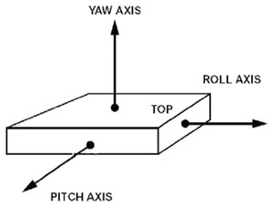 The three gyro axis