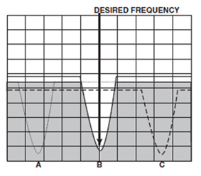 Resonance curves