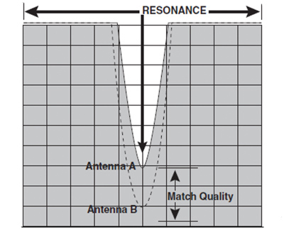 Antenna match quality