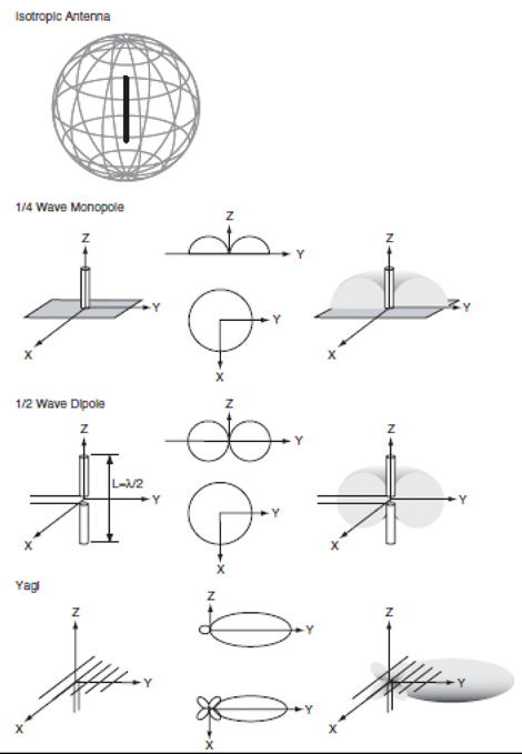 Antenna radiation patterns