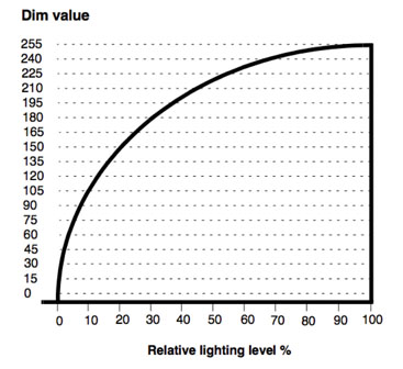 Digital ballasts dim value