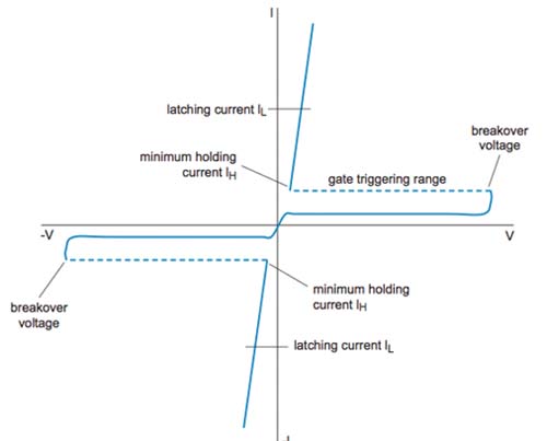 The switching profile of a triac