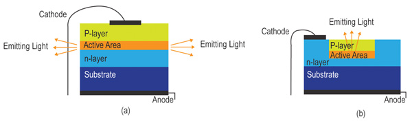 Side view structure of standard LED