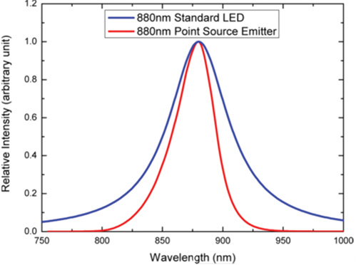 Spectrum of 880 nm 