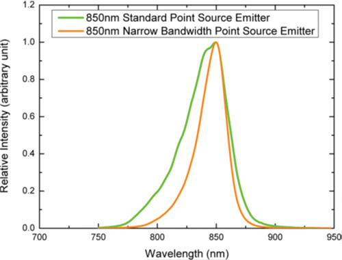 Spectrum of 850 nm